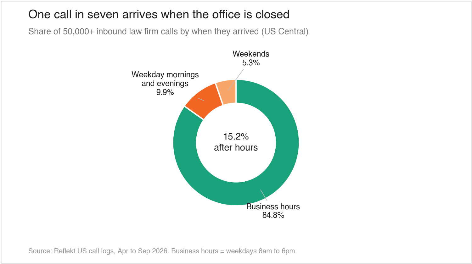 Donut chart: 15.2% of law firm calls arrive after hours, 5.3% on weekends