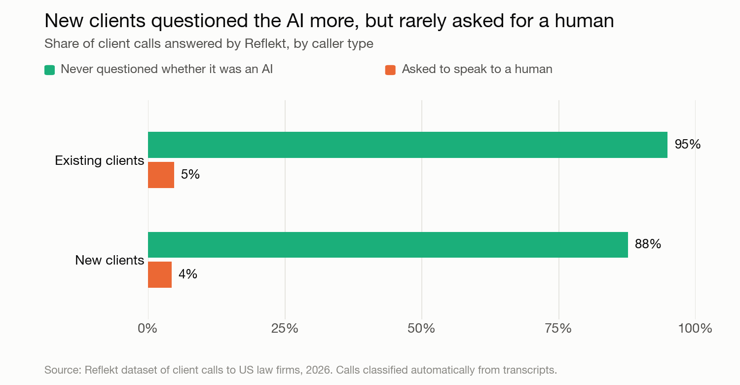 Bar chart: 95% of existing clients and 88% of new clients never questioned whether they were talking to an AI; 5% of existing clients and 4% of new clients asked to speak to a human