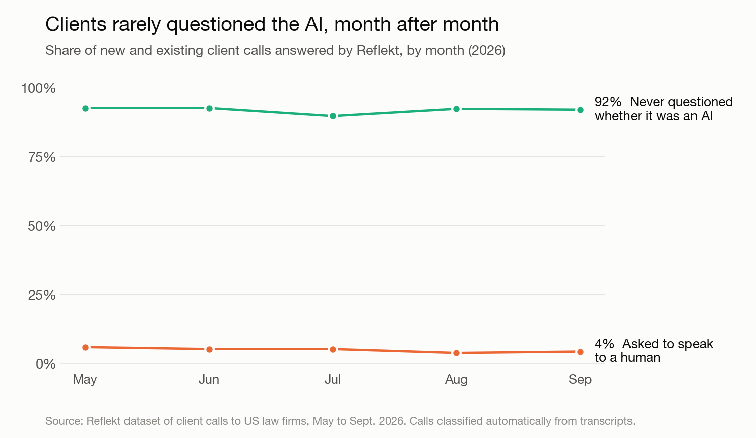 Line chart: each month from May to September 2026, 90 to 93% of client calls never questioned whether they were talking to an AI, and 4 to 6% asked to speak to a human