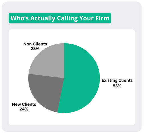 Who is actually calling your firm: pie chart of existing clients, new clients, and non-clients