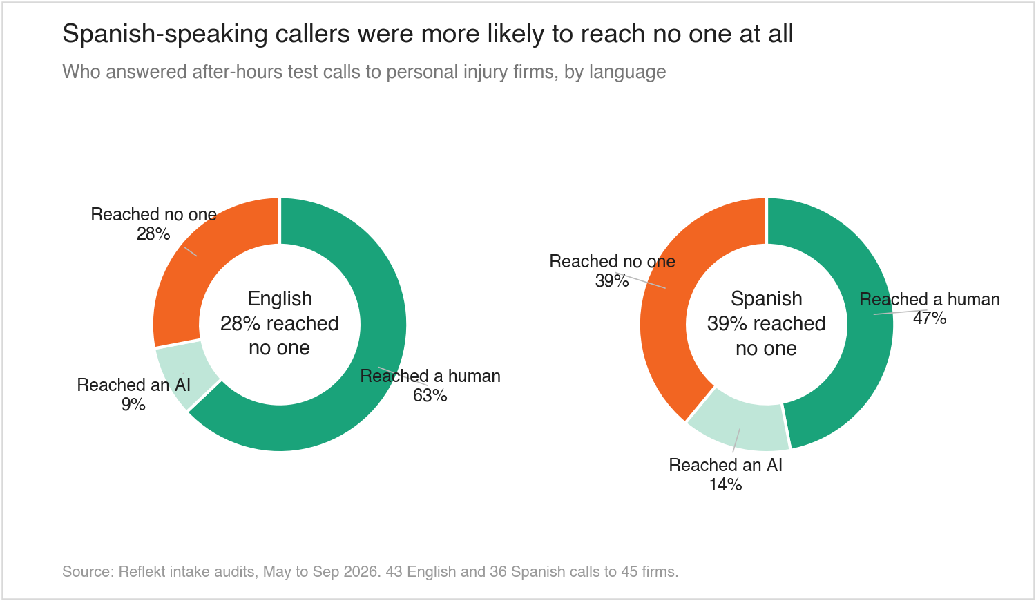 Two donut charts: 28% of English callers and 39% of Spanish callers reached no one