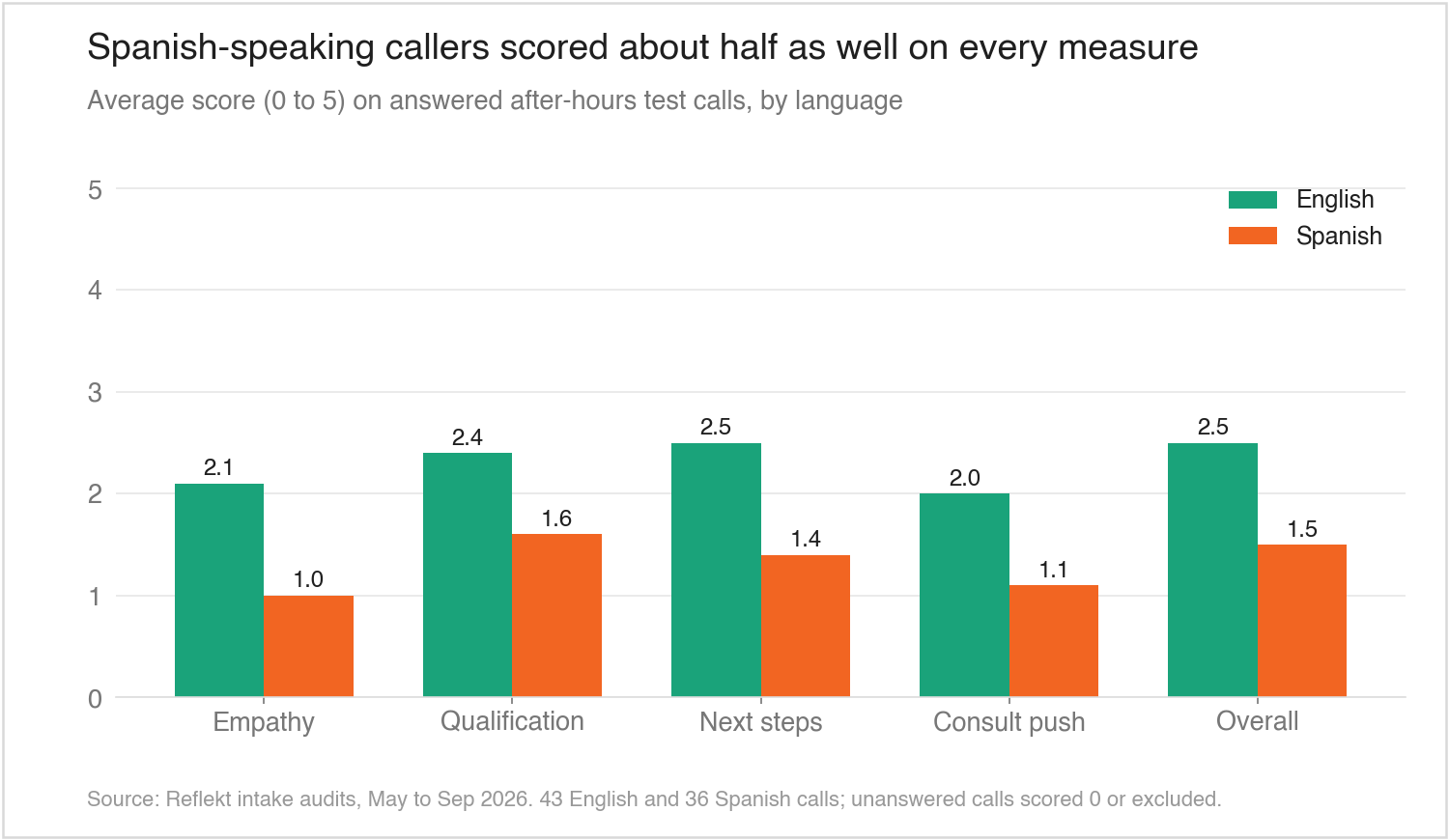 Grouped bar chart: Spanish callers scored 1.0 to 1.6 out of 5 on empathy, qualification and next steps, against 2.1 to 2.5 for English